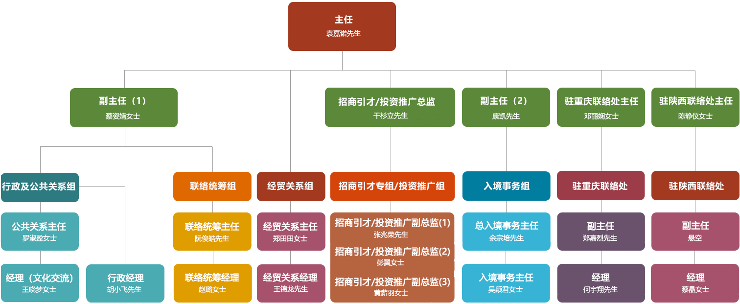 驻成都办结构图 驻成都办结构图